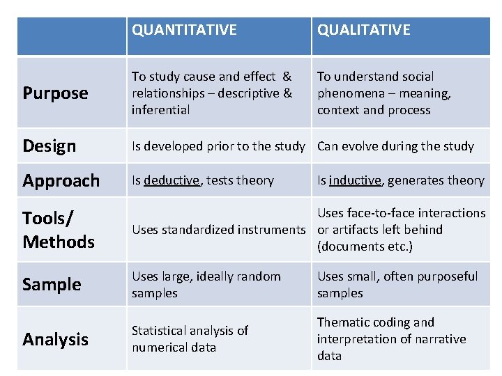 QUANTITATIVE QUALITATIVE Purpose To study cause and effect & relationships – descriptive & inferential