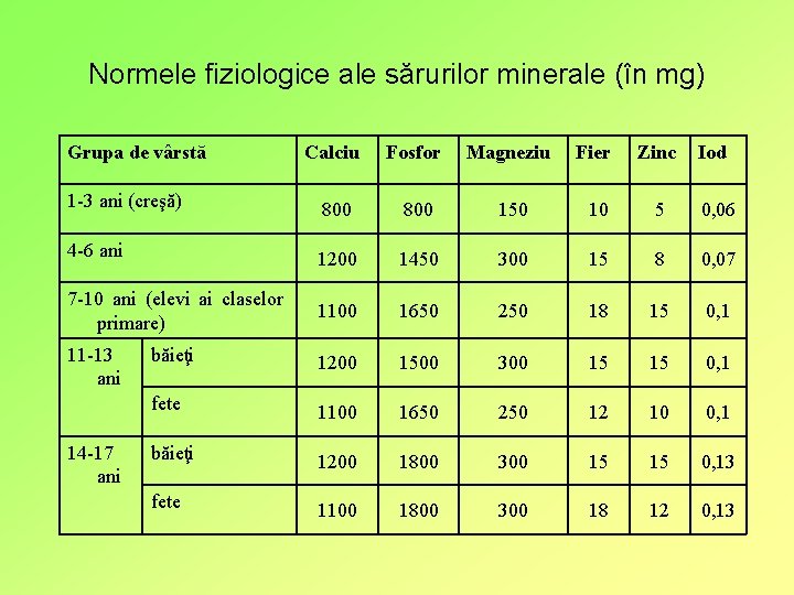 Normele fiziologice ale sărurilor minerale (în mg) Grupa de vârstă Calciu Fosfor Magneziu Fier