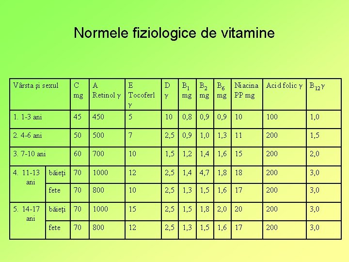 Normele fiziologice de vitamine Vârsta şi sexul C mg A E Retinol γ Tocoferl