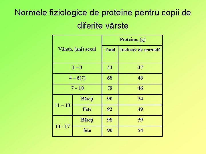 Normele fiziologice de proteine pentru copii de diferite vârste Proteine, (g) Vârsta, (ani) sexul