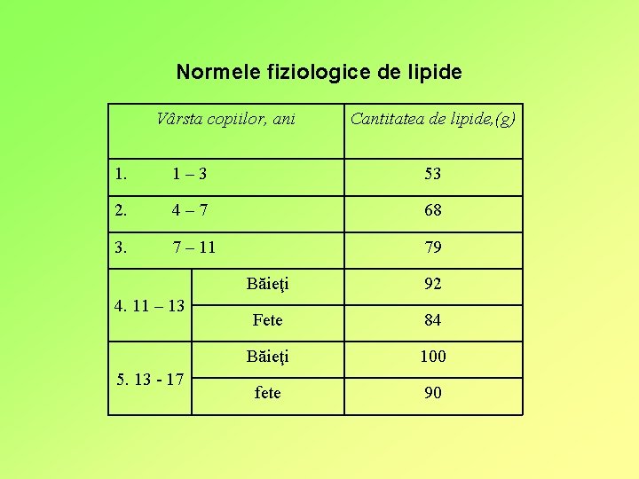 Normele fiziologice de lipide Vârsta copiilor, ani Cantitatea de lipide, (g) 1. 1– 3