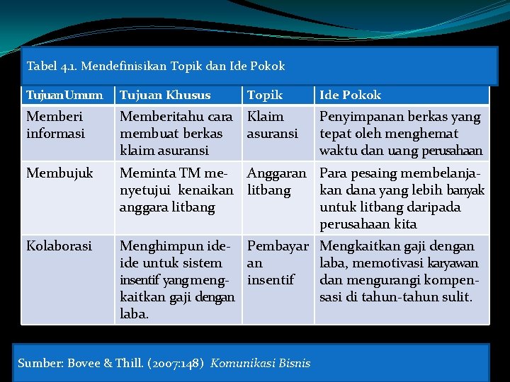 Tabel 4. 1. Mendefinisikan Topik dan Ide Pokok Tujuan Umum Tujuan Khusus Topik Ide