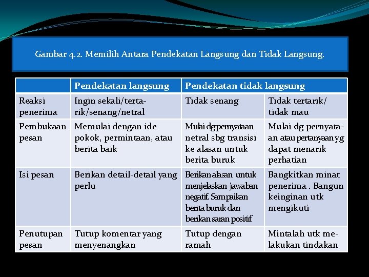 Gambar 4. 2. Memilih Antara Pendekatan Langsung dan Tidak Langsung. Pendekatan langsung Pendekatan tidak