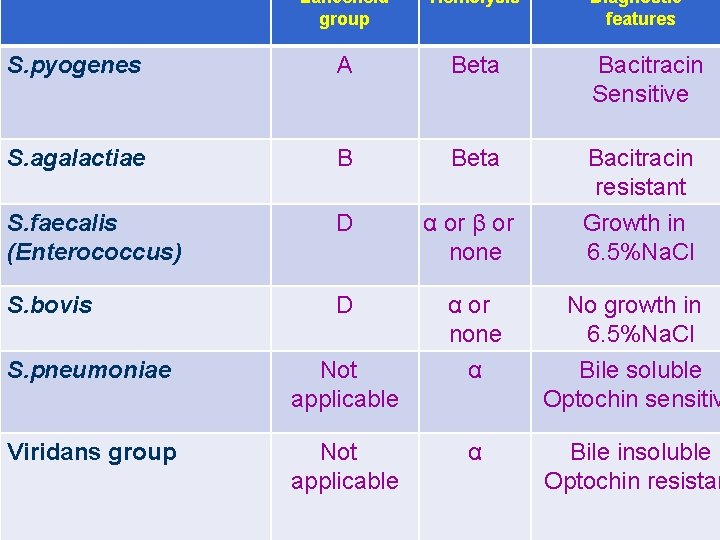 Lancefield groupe group Hemolysis Strepto. pyogenes S. pyogenes A A Beta Strepto, agalactiae S.