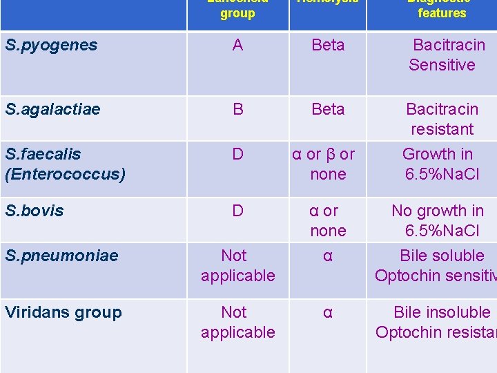 Lancefield groupe group Hemolysis Strepto. pyogenes S. pyogenes A A Beta Strepto, agalactiae S.