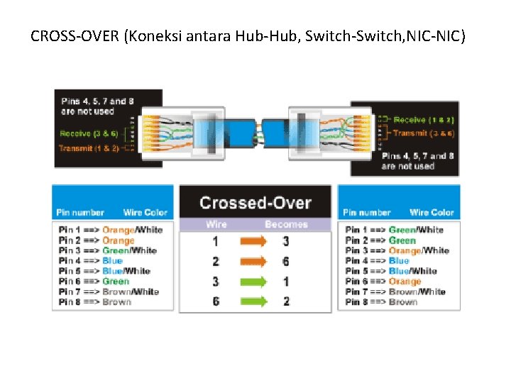 CROSS-OVER (Koneksi antara Hub-Hub, Switch-Switch, NIC-NIC) 