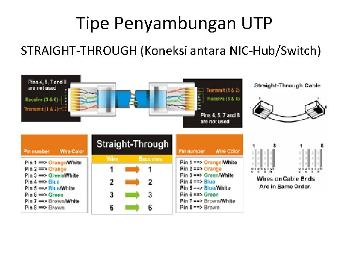 Tipe Penyambungan UTP STRAIGHT-THROUGH (Koneksi antara NIC-Hub/Switch) 