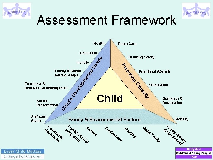 Assessment Framework Health Basic Care Education l. N ee d s Ensuring Safety Identity