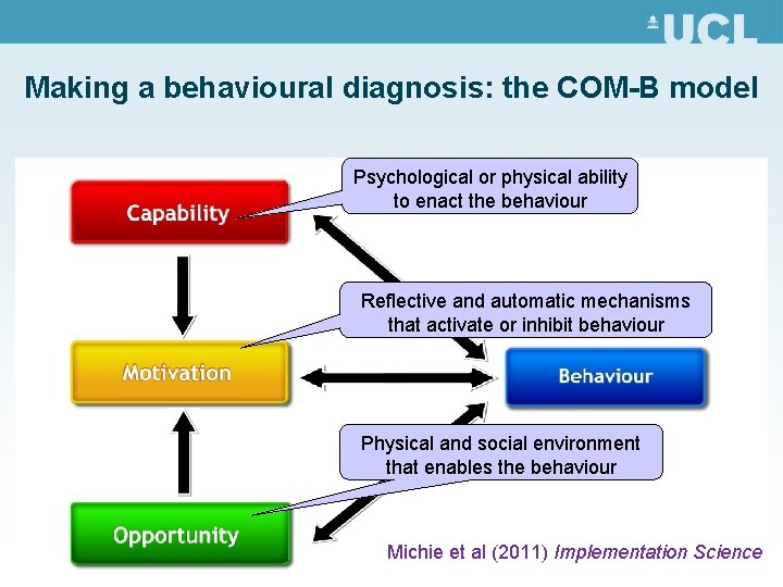 Making a behavioural diagnosis: the COM-B model Psychological or physical ability to enact the