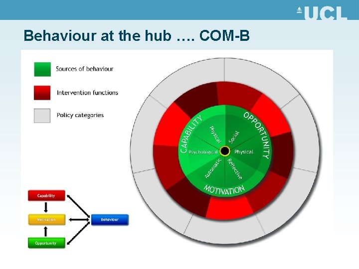 Behaviour at the hub …. COM-B 