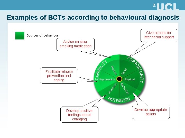 Examples of BCTs according to behavioural diagnosis Give options for later social support Advise