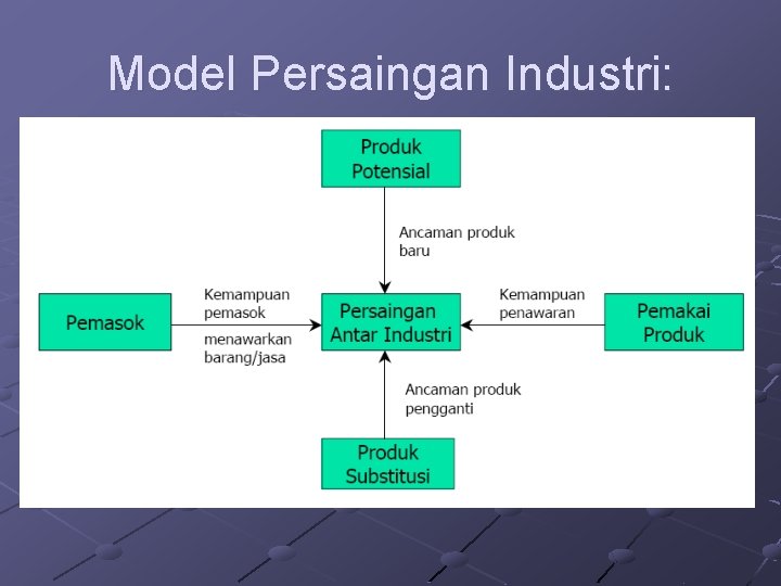 Model Persaingan Industri: 
