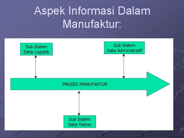 Aspek Informasi Dalam Manufaktur: 