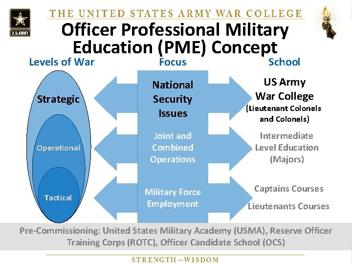 Officer Professional Military Education (PME) Concept Levels of War Focus School Strategic National Security