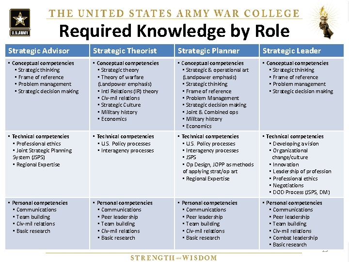 Required Knowledge by Role Strategic Advisor Strategic Theorist Strategic Planner Strategic Leader • Conceptual