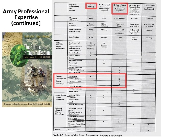 Army Professional Expertise (continued) 
