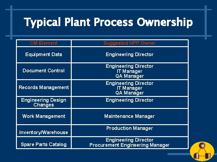 Typical Plant Process Ownership CM Element Suggested NPP Owner Equipment Data Engineering Director Document