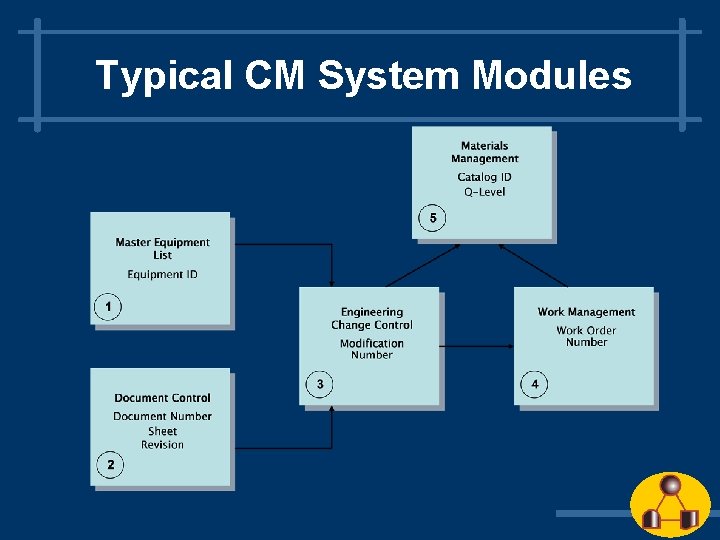 Typical CM System Modules 