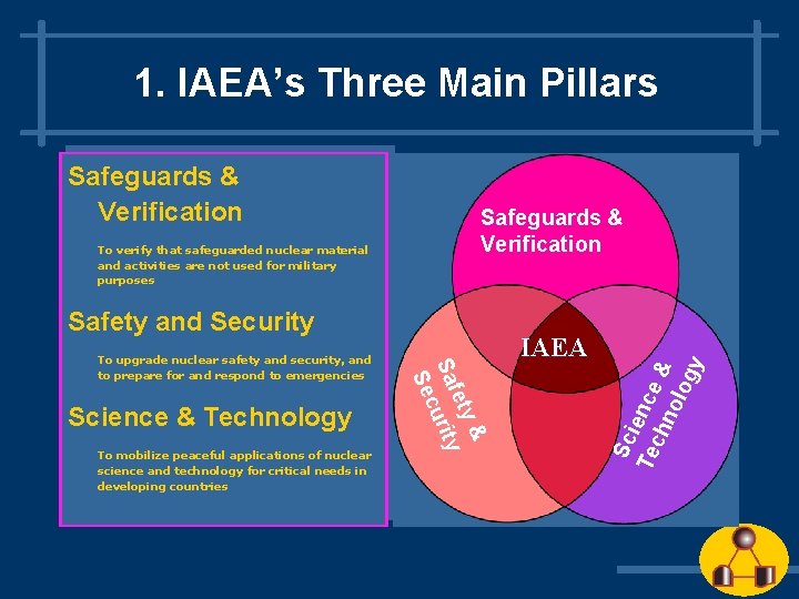 1. IAEA’s Three Main Pillars To verify that safeguarded nuclear material and activities are