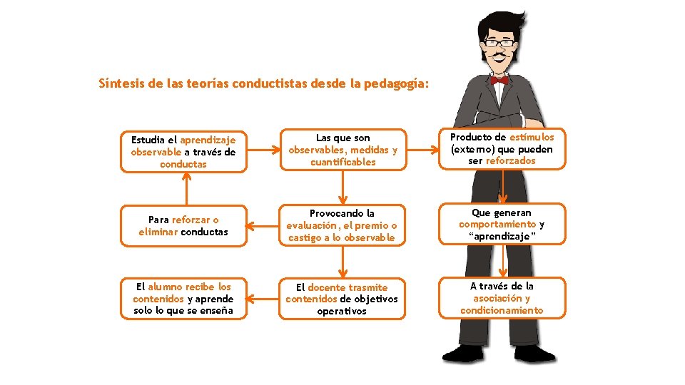 Síntesis de las teorías conductistas desde la pedagogía: 11 Estudia el aprendizaje observable a