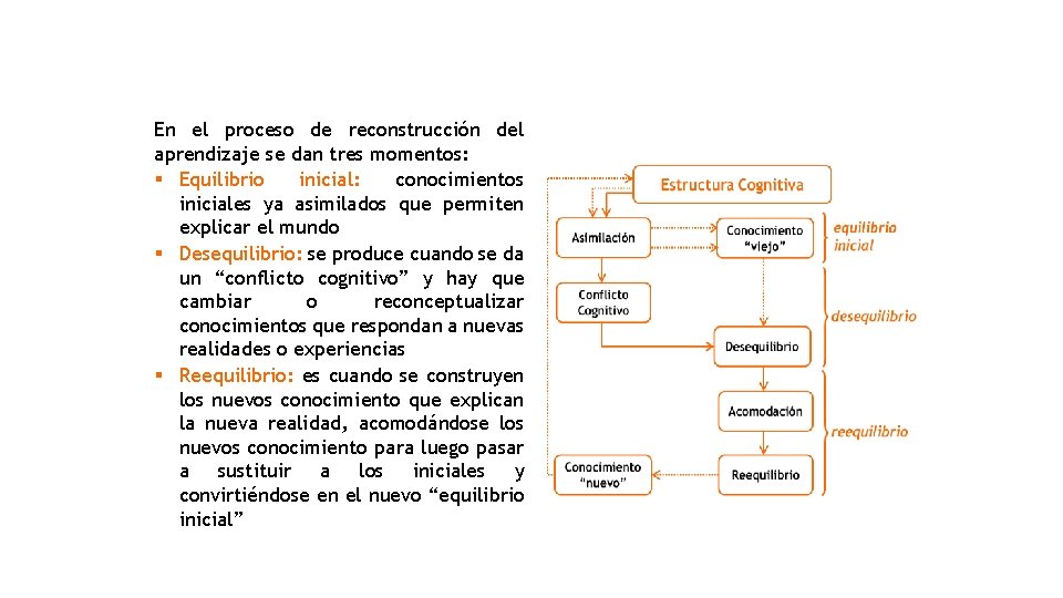 En el proceso de reconstrucción del aprendizaje se dan tres momentos: § Equilibrio inicial: