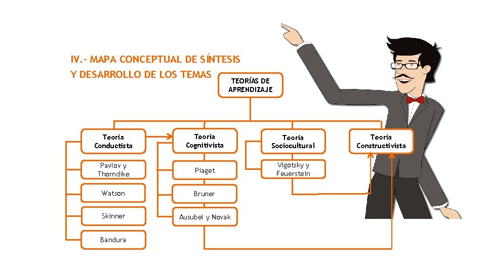 IV. - MAPA CONCEPTUAL DE SÍNTESIS Y DESARROLLO DE LOS TEMAS TEORÍAS DE APRENDIZAJE