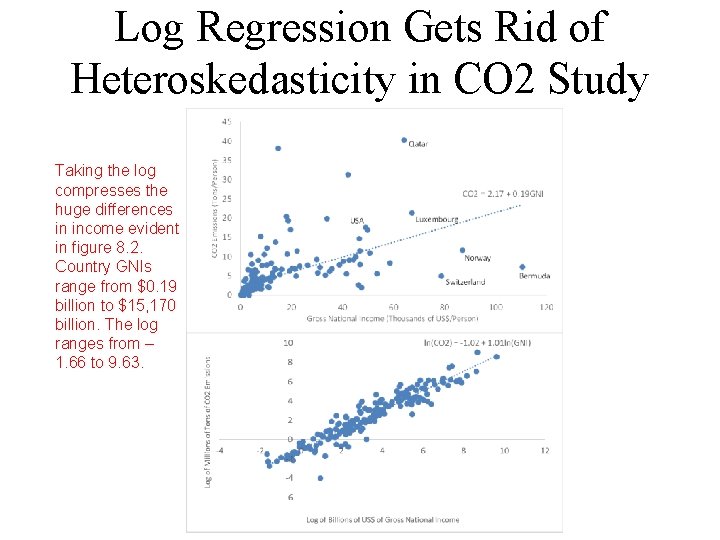 Log Regression Gets Rid of Heteroskedasticity in CO 2 Study Taking the log compresses