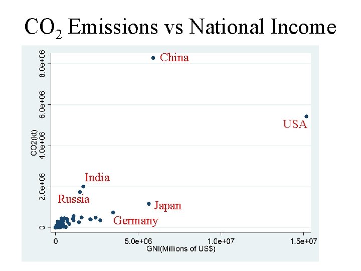 CO 2 Emissions vs National Income China USA India Russia Japan Germany 