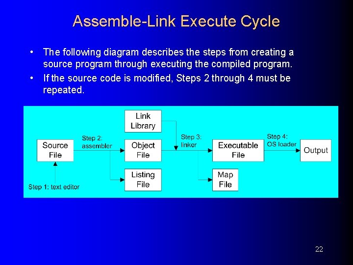 Assemble-Link Execute Cycle • The following diagram describes the steps from creating a source