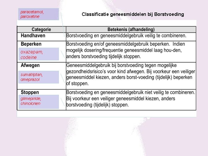 paracetamol, paroxetine oxazepam, codeine sumatriptan, omeprazol glimepiride, chinolonen Classificatie geneesmiddelen bij Borstvoeding 