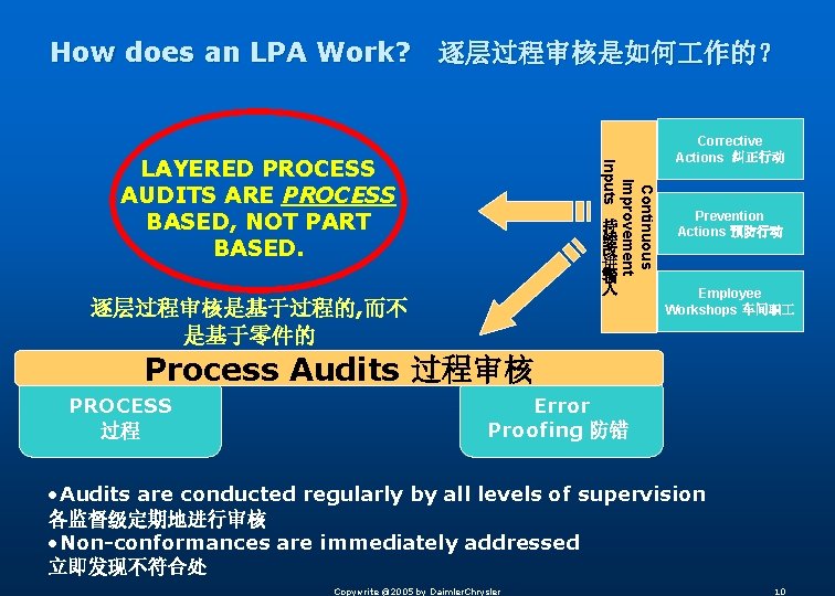 How does an LPA Work? 逐层过程审核是如何 作的？ Continuous Improvement Inputs LAYERED PROCESS AUDITS ARE