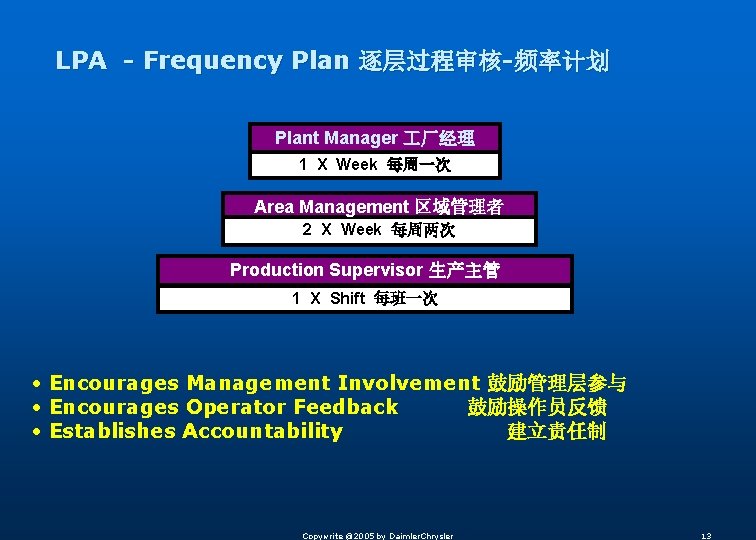 LPA - Frequency Plan 逐层过程审核-频率计划 Plant Manager 厂经理 1 X Week 每周一次 Area Management