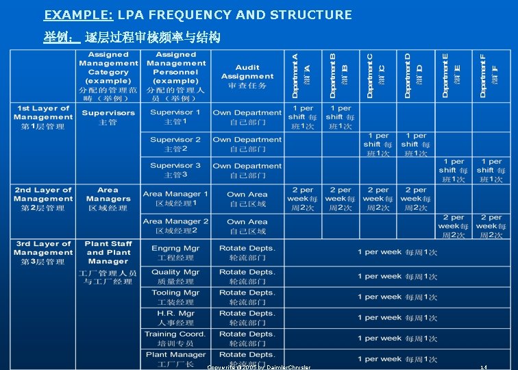 EXAMPLE: LPA FREQUENCY AND STRUCTURE 举例： 逐层过程审核频率与结构 Copywrite @2005 by Daimler. Chrysler 14 