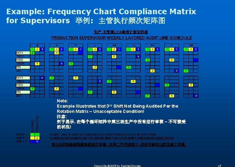 Example: Frequency Chart Compliance Matrix for Supervisors 举例: 主管执行频次矩阵图 生产 主管周LPA检查计划安排表 X X X