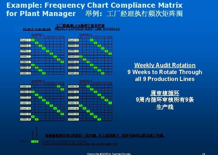 Example: Frequency Chart Compliance Matrix for Plant Manager 举例: 厂经理执行频次矩阵图 PLANT MANAGER 厂经理周LPA检查计划安排表 Weekly