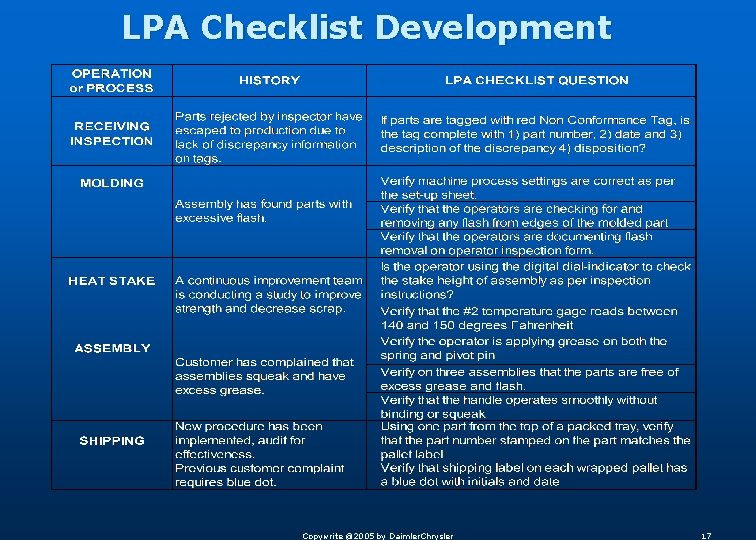 LPA Checklist Development Copywrite @2005 by Daimler. Chrysler 17 