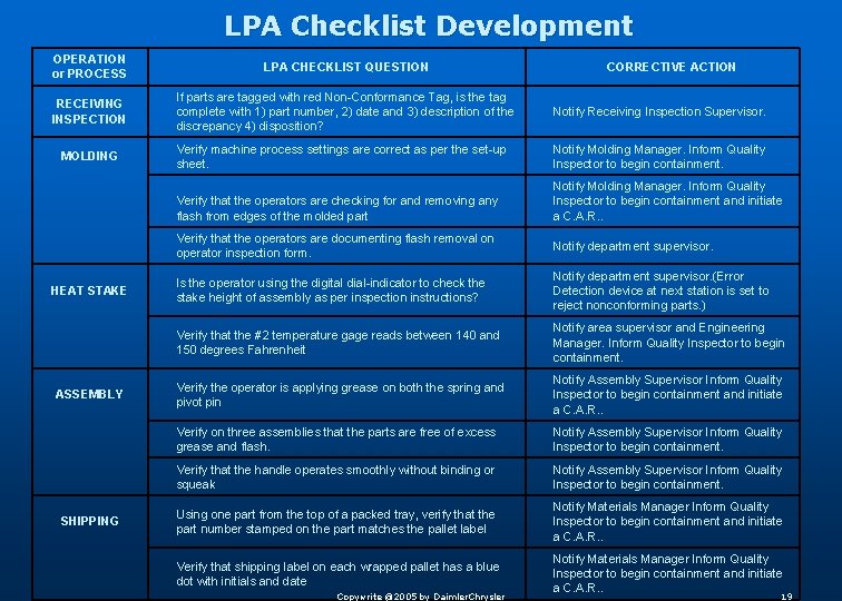 LPA Checklist Development OPERATION or PROCESS LPA CHECKLIST QUESTION RECEIVING INSPECTION If parts are