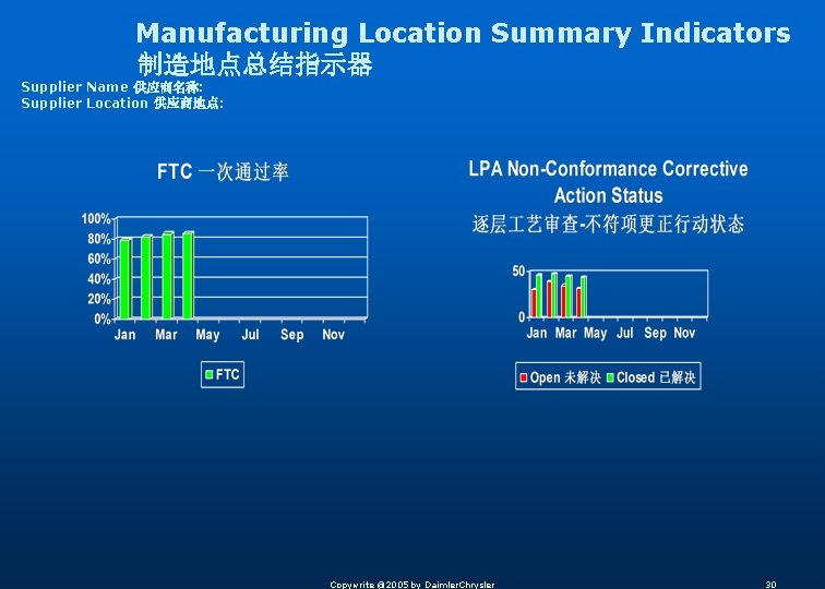 Manufacturing Location Summary Indicators 制造地点总结指示器 Supplier Name 供应商名称: Supplier Location 供应商地点: Copywrite @2005 by