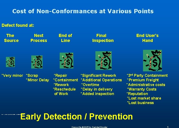 Cost of Non-Conformances at Various Points Defect found at: The Source Next Process *Very