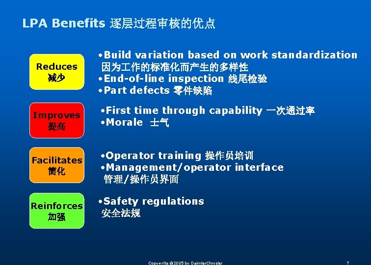 LPA Benefits 逐层过程审核的优点 Reduces 减少 • Build variation based on work standardization 因为 作的标准化而产生的多样性