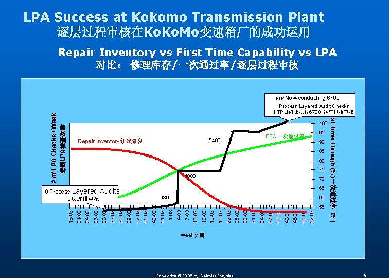 LPA Success at Kokomo Transmission Plant 逐层过程审核在Ko. Mo变速箱厂的成功运用 Repair Inventory vs First Time Capability