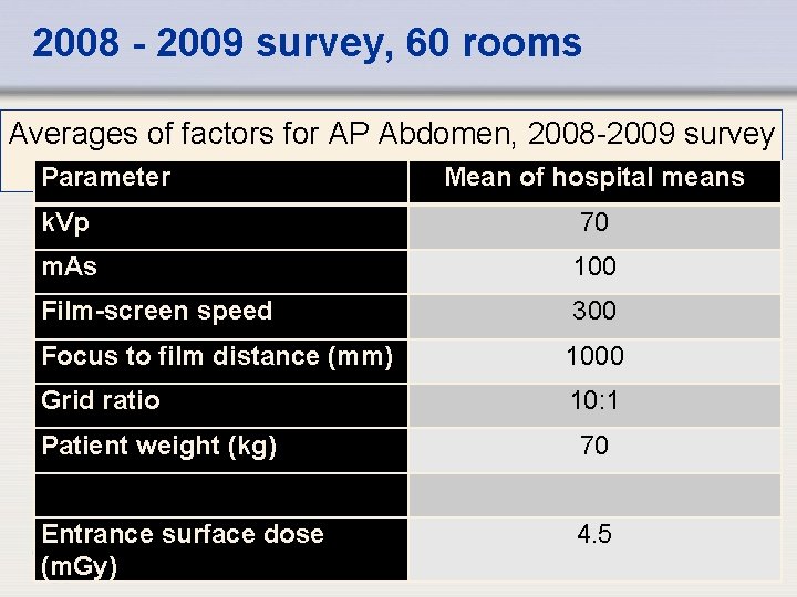 2008 - 2009 survey, 60 rooms Averages of factors for AP Abdomen, 2008 -2009