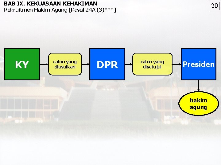 BAB IX. KEKUASAAN KEHAKIMAN 30 Rekruitmen Hakim Agung [Pasal 24 A (3)***] KY calon