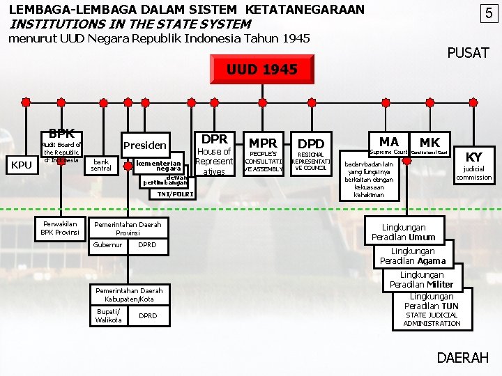 LEMBAGA-LEMBAGA DALAM SISTEM KETATANEGARAAN 5 INSTITUTIONS IN THE STATE SYSTEM menurut UUD Negara Republik