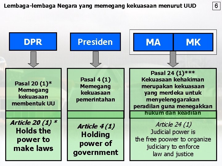 Lembaga-lembaga Negara yang memegang kekuasaan menurut UUD DPR Pasal 20 (1)* Memegang kekuasaan membentuk