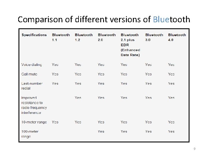 Comparison of different versions of Bluetooth 9 