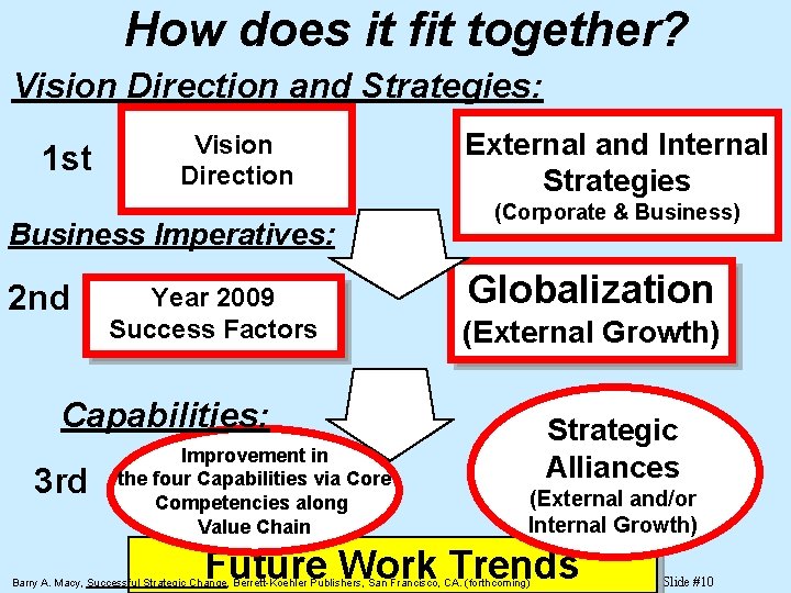 How does it fit together? Vision Direction and Strategies: 1 st Vision Direction Business