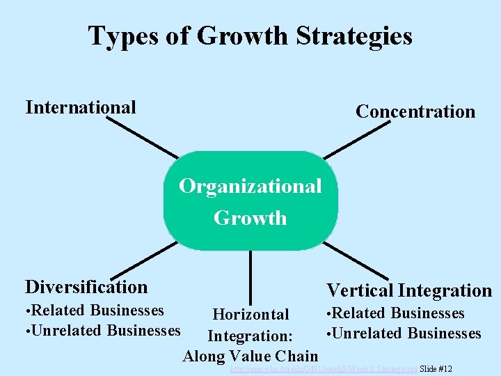 Types of Growth Strategies International Concentration Organizational Growth Diversification • Related Businesses • Unrelated