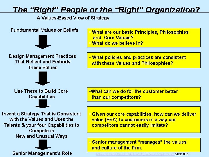 The “Right” People or the “Right” Organization? A Values-Based View of Strategy Fundamental Values