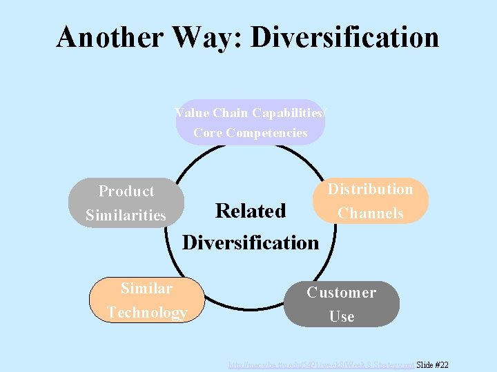 Another Way: Diversification Value Chain Capabilities/ Core Competencies Product Similarities Related Diversification Similar Technology